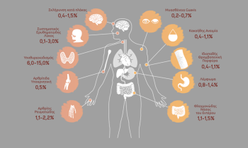  Η λεύκη σύμφωνα με τις παγκόσμιες οδηγίες του 2024 συνυπάρχει συνήθως με άλλα αυτοάνοσα νοσήματα